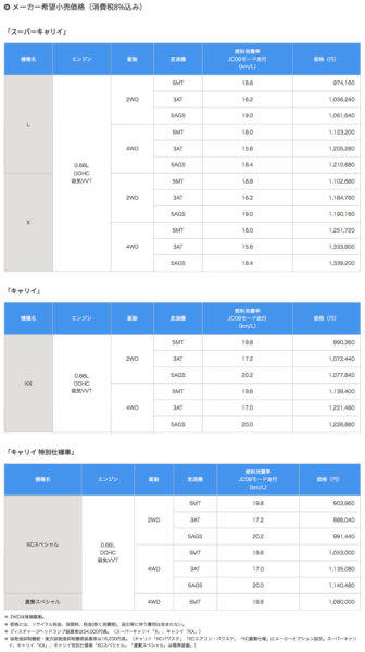 スズキ　スーパーキャリイ　価格表