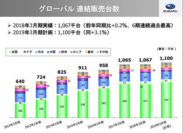 スバル 2018年3月期決算 2017年3月〜2018年4月 グローバル販売台数計画