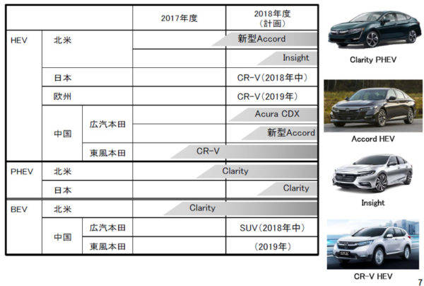 ホンダ　電動車ラインアップと市場投入時期