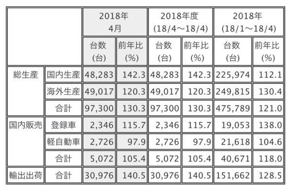 三菱 2018年4月 生産・販売・輸出実績