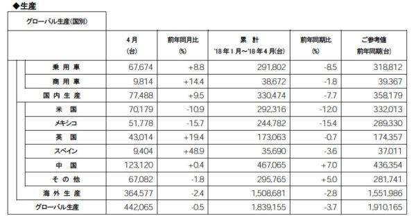 日産　2018年4月度　生産