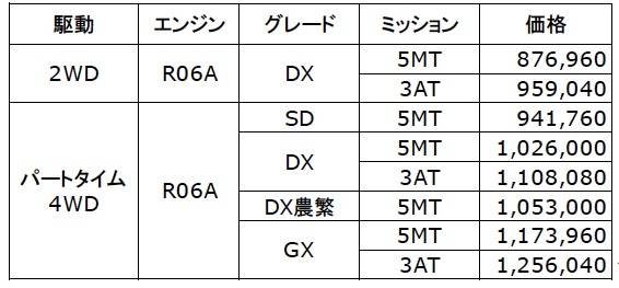 日産　NT100クリッパー　仕様向上　価格表