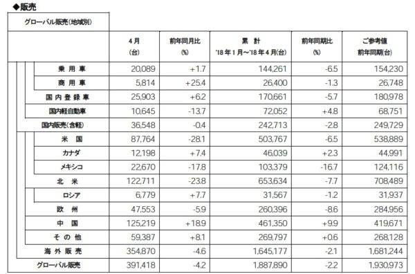 日産　2018年4月度　販売