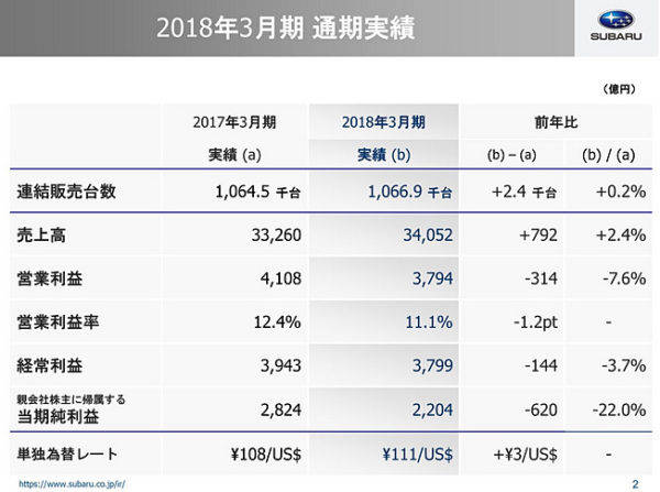 スバル 2018年3月期決算 2017年3月〜2018年4月 販売台数 売上高 営業利益