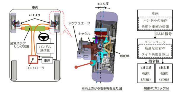 NTN ステアリング補助機能付ハブベアリング sHUB　構造図　転舵制御イメージ