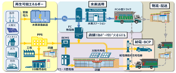 トヨタ　セブンイレブン　共同プロジェクト概要