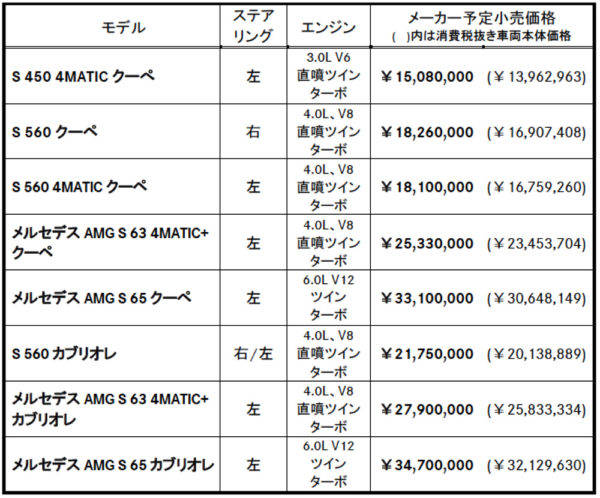 メルセデス・ベンツ　新型Sクラスクーペ　新型Sクラスカブリオレ　価格表