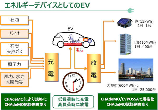エネルギーデバイスとしてのEV VtoX
