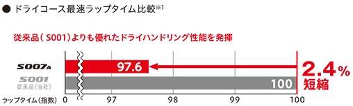 ブリヂストン　ポテンザS007A　ドライ路面でのラップタイム比較