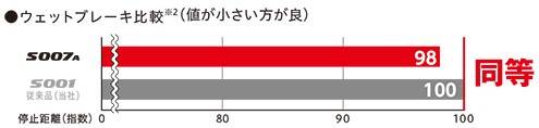 ブリヂストン　ポテンザS007A　ウェットブレーキ性能