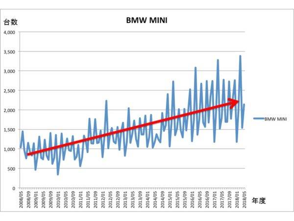 繁浩太郎の言いたい放題　MINI　試乗　BMW MINIの販売台数推移
