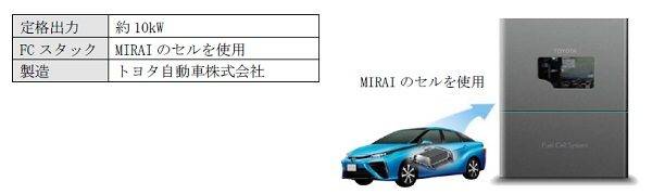 トヨタ　セブンイレブン　共同プロジェクト　店舗導入アイテム　FC発電機