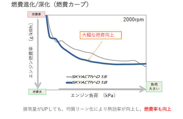 マツダ　CX−3　試乗　スカイアクティブ-D　エンジン燃費率とエンジン負荷のバランス改善