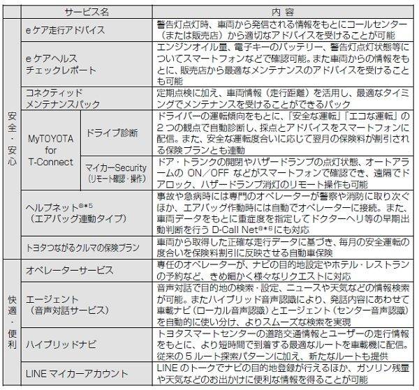 トヨタ　クラウン　15代目　Tコネクト　サービス概要