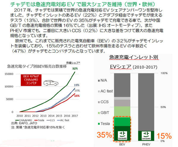 急速充電タイプ別BEV販売台数推移