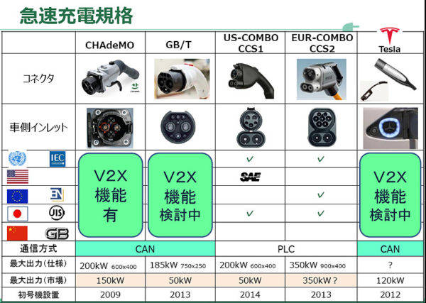世界各地域の急速充電規格比較