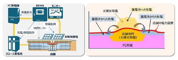 トヨタ　セブンイレブン　共同プロジェクト　店舗導入アイテム　BEMS