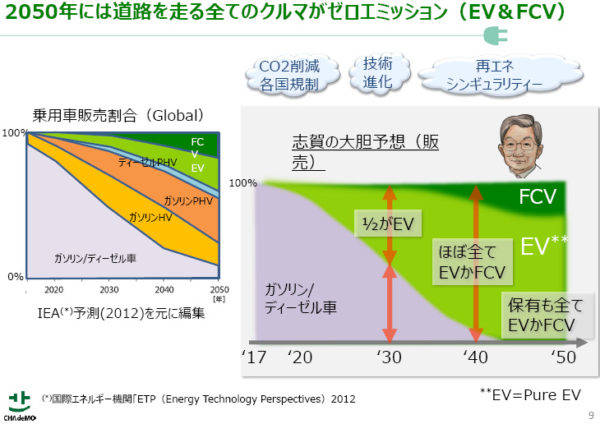 チャデモ会長　志賀俊之氏（日産・副会長）　2050年の予想　すべての車がゼロエミッション