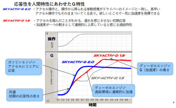 マツダ　CX−3　試乗　スカイアクティブ-D1.8とスカイアクティブ-G2.0のG特性の比較