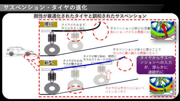 マツダ　CX−3　試乗　サスペンションの動きとタイヤのたわみのバランス