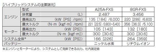 トヨタ　クラウン　15代目　ハイブリッドシステムの主要諸元