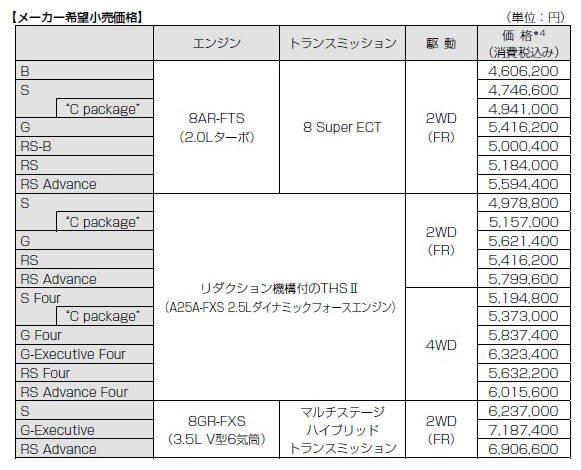 トヨタ　クラウン　15代目　グレード展開　価格表