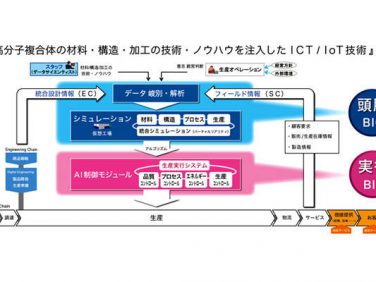 ブリヂストン 商品戦略からユーザーの使用過程までをカバーするIoTをフルに活用したスマートファクトリー構想を発表