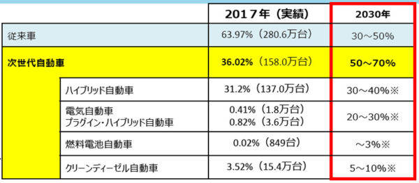 経済産業省　次世代自動車研究会　次世代車予測