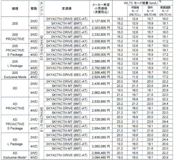 マツダ　CX−3　試乗　価格表