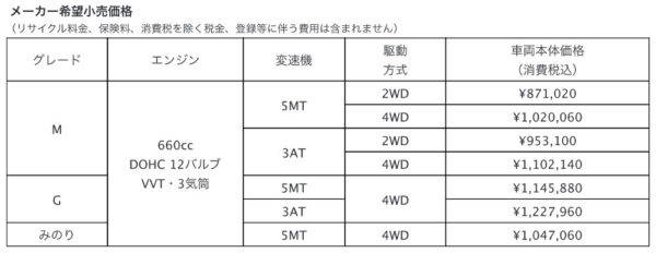 三菱　ミニキャブトラック　誤発進抑制機能を標準装備　価格表