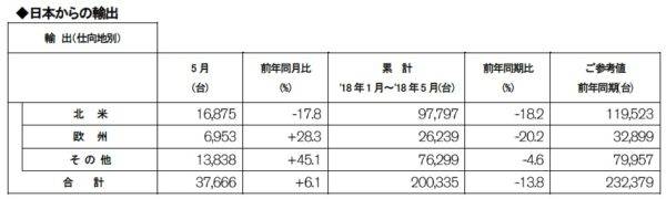 日産 2018年5月度 輸出実績（速報）