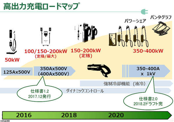 高出力充電ロードマップ