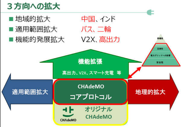 チャデモ　コアプロトコルの3方向への拡大　機能拡張　適用範囲拡大　地理的拡大