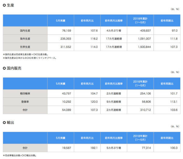 スズキ 2018年5月 四輪車生産・国内販売・輸出実績 速報