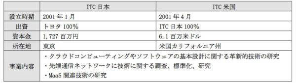 トヨタ、通信・情報処理領域の先端研究を行うトヨタIT開発センターを融合