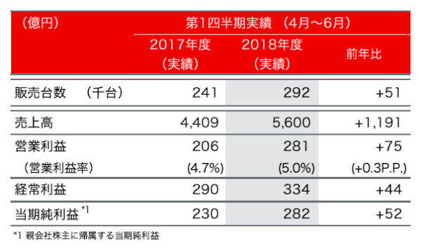 三菱自動車 2018年度第1四半期決算 発表