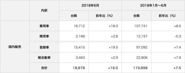 マツダ 2018年6月および1〜6月の生産･販売状況（速報） 販売