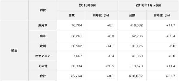 マツダ 2018年6月および1〜6月の生産･販売状況（速報） 輸出