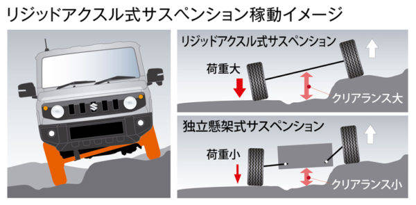 スズキ　新型ジムニー　3リンクリジッドアクスル式サスペンション