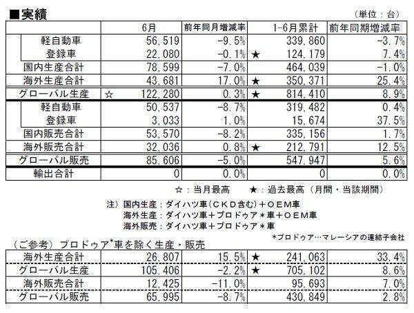 ダイハツ 2018年6月単月 2018年上半期 生産･販売･輸出実績