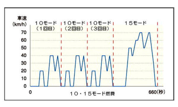 10・15モード燃費 計測パターン
