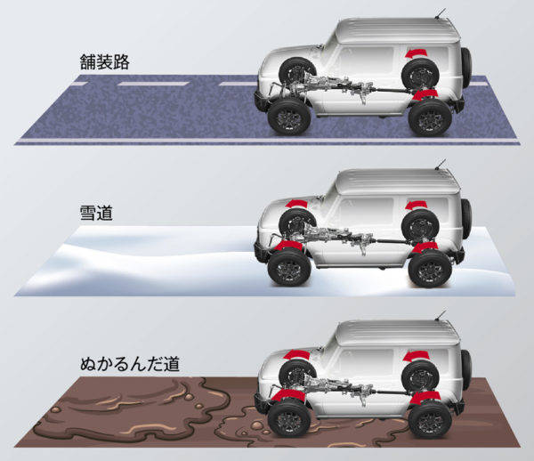 スズキ　新型ジムニー　駆動システム　2WD　FR　4WD　4H　4L