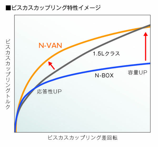 ホンダ N-VAN ビスカスカップリング特性 イメージ