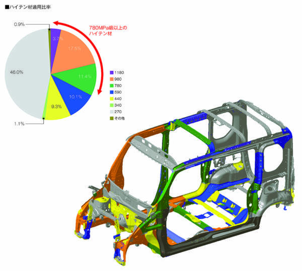 ホンダ N-VAN ボディ ハイテン材適用比率