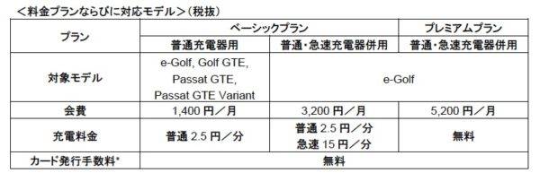 Volkswagen充電カード　料金プラン 概要