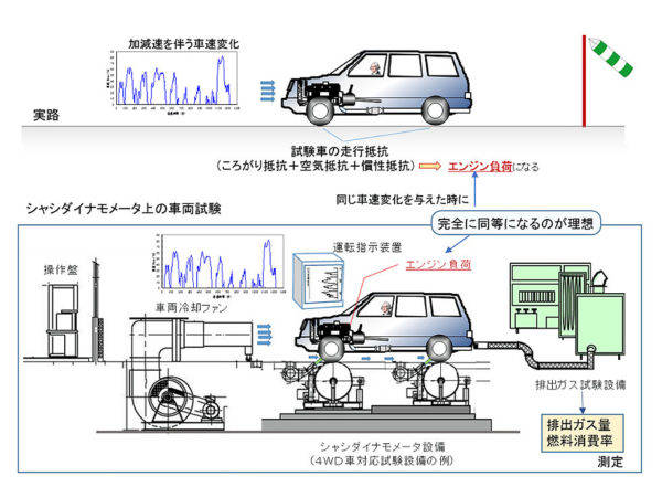 JC08モード燃費 計測方法の概要