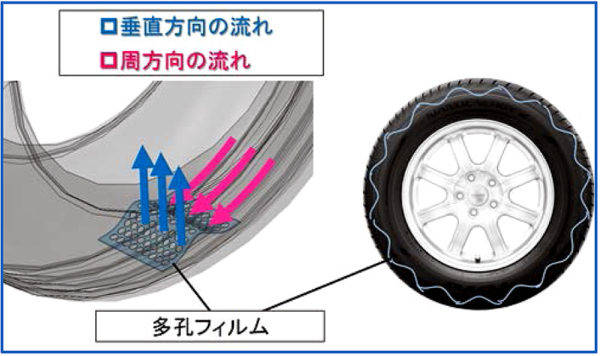 東洋ゴム Toyo Silent Technology タイヤ空洞共鳴音 多孔フィルム