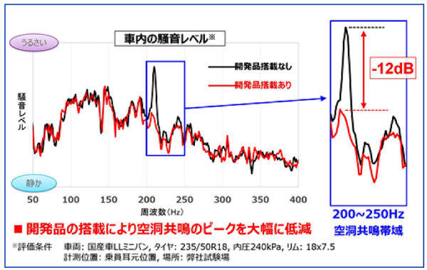 東洋ゴム Toyo Silent Technology タイヤ空洞共鳴音 実験結果
