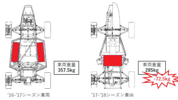 自動車技術会 全日本学生フォーミュラ大会 2018年 神奈川大学チーム