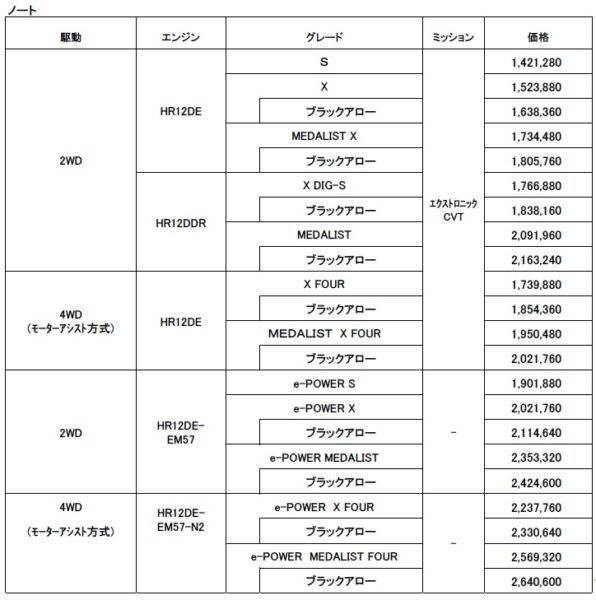 ノート e-POWER 4WD 価格